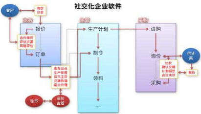 社交辦公兩不誤 社交化辦公正成為企業(yè)新寵
